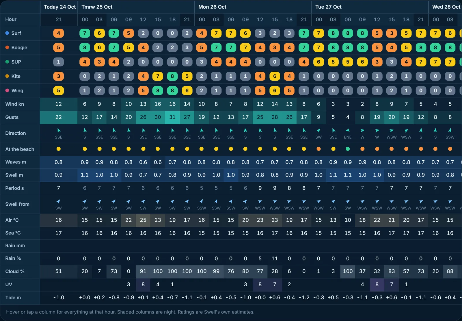 The forecast table for Big Bay: a rating per sport every three hours, then wind, gusts, swell, period, tide and water temperature